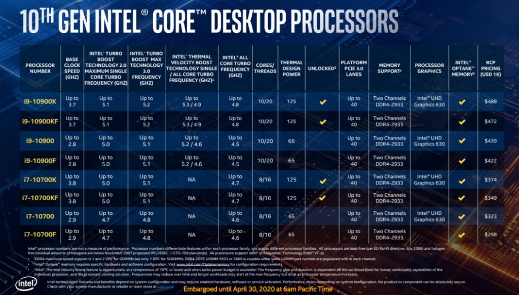 Here Is The Full List of 32 New Processors Under The 10th