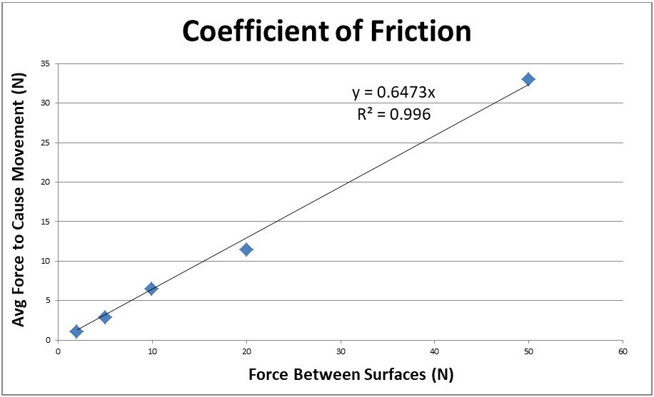 Friction Measurement