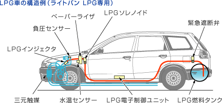車はどうして走るの、どうしてガソリンで走るの | 身近なふしぎ | 科学なぜなぜ110番 | 科学 | 学研キッズネット Lpg車の構造｜Lpガス自動車普及促進協議会