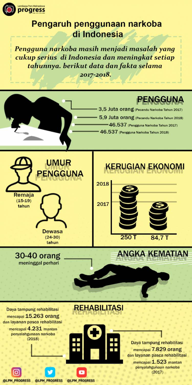 Pengaruh Penggunaan Narkoba di Indonesia LPM PROGRESS