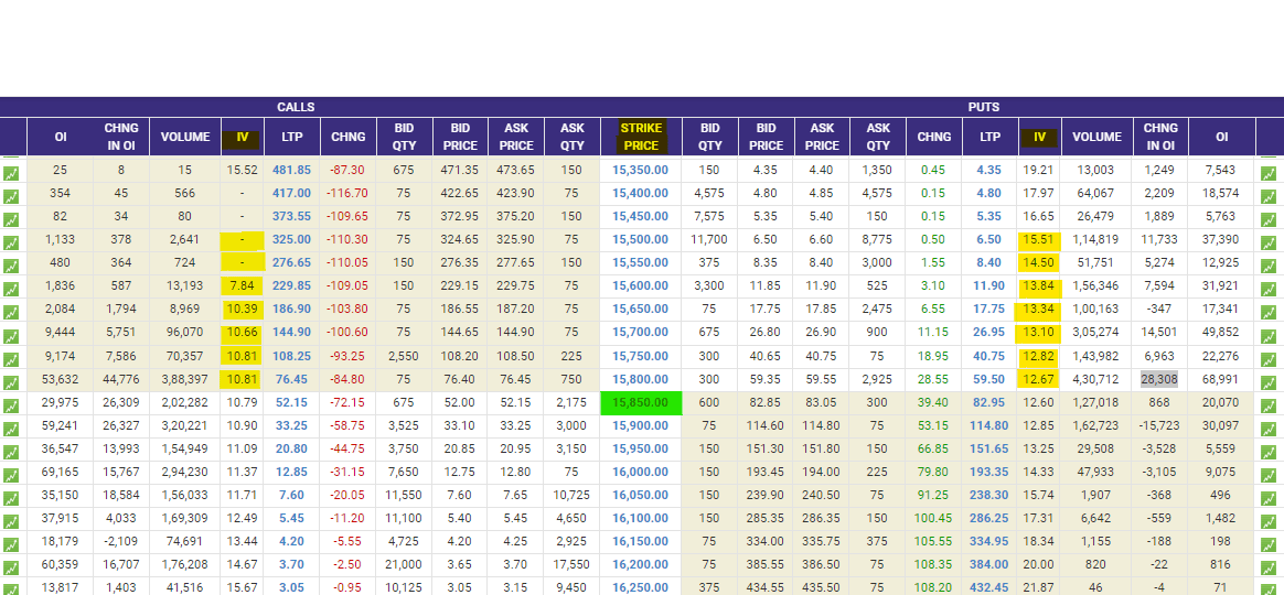 Best NSE Option Chain analysis 2021 Lrnin