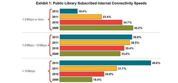 Half of public library respondents report connectivity speeds