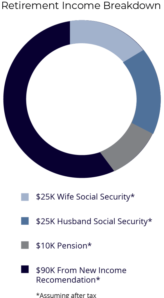 Case Study Retirement Balancing Act LRVS Advisory