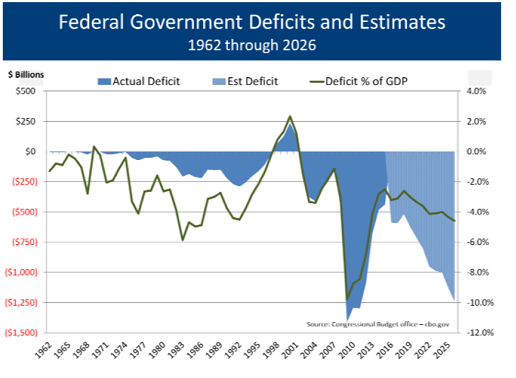 Fed Gov Deficits L&S Advisors