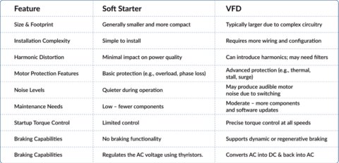 Soft Starter vs. VFD: Choosing the Right Motor Control for Performance