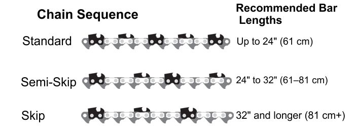 How to Identify the Correct Oregon Chainsaw Chain | L&S Engineers