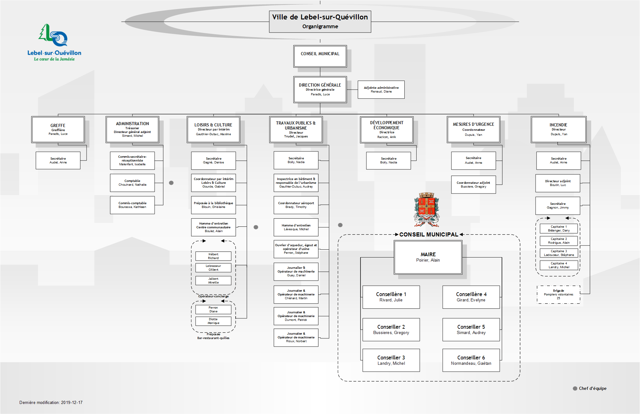 Organigramme de la ville Ville de LebelsurQuévillon