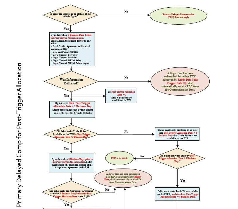 Primary Delayed Compensation Flowchart PostTrigger Allocation LSTA