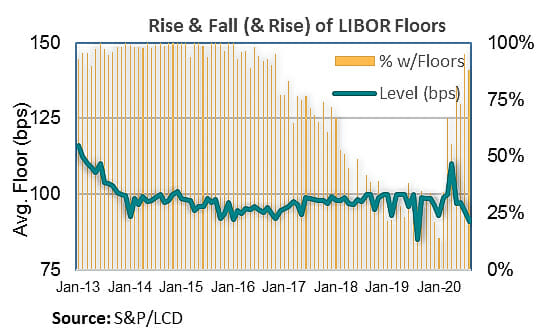 What Is Libor Floor Rate SIAWHT