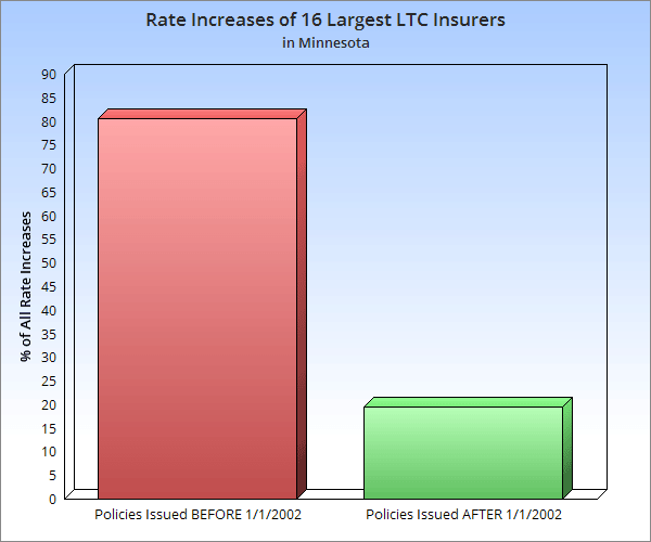 Long Term Care Insurance Rate Increases Minnesota