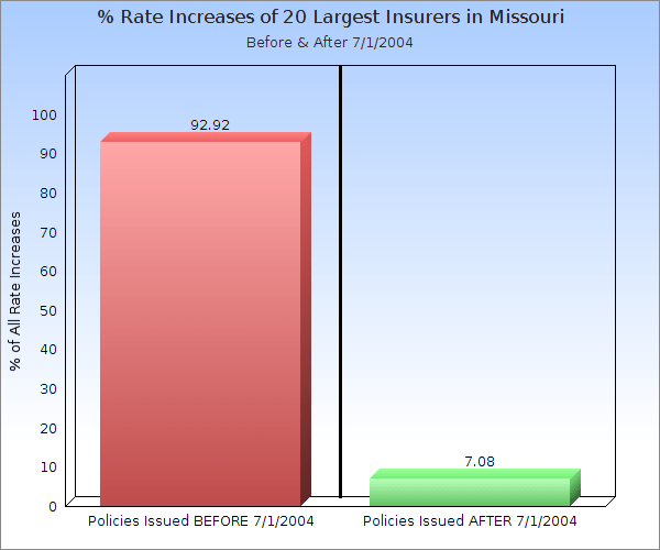 Long Term Care Insurance Rate Increases Missouri