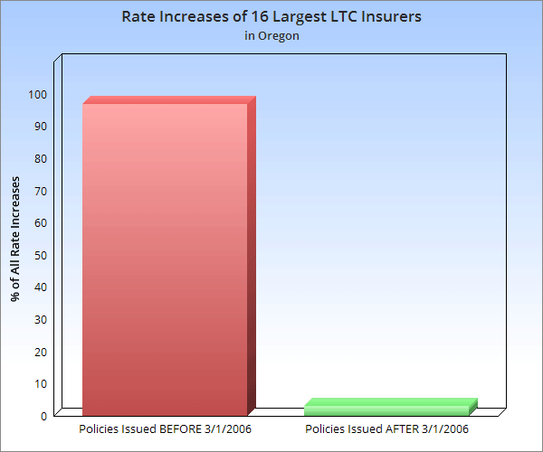 Long Term Care Insurance Rate Increases Oregon