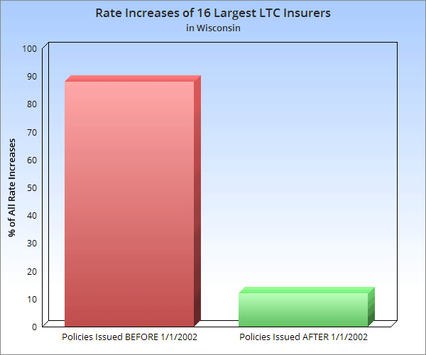 Long Term Care Insurance Rate Increases Wisconsin