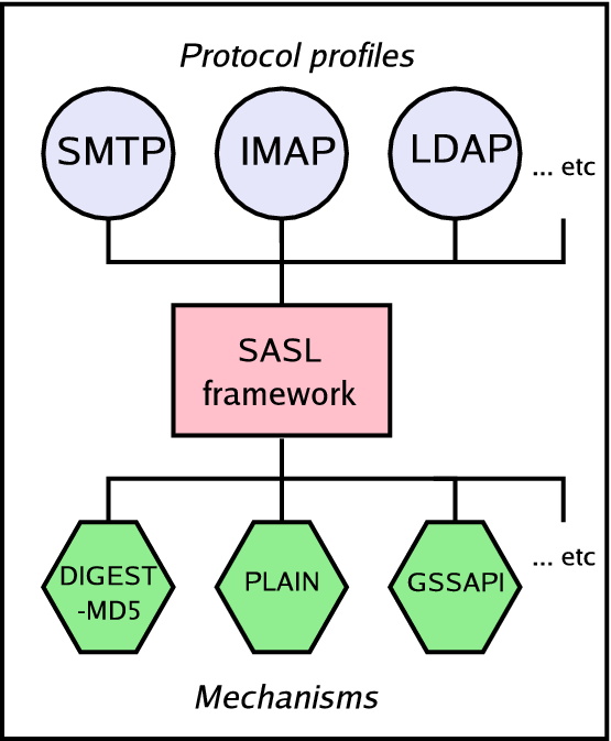 OpenLDAP, SASL, and Sendmail