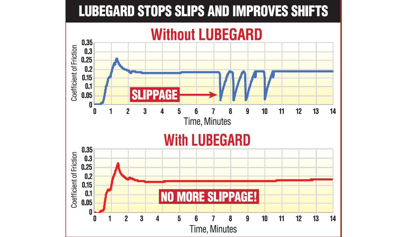 Automatic Transmission Fluid Protectant Lubegard