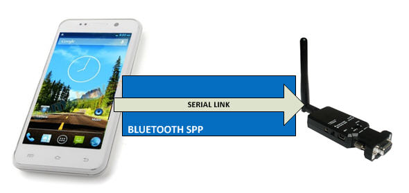 Android and Bluetooth (4) | LinkSprite Learning Center