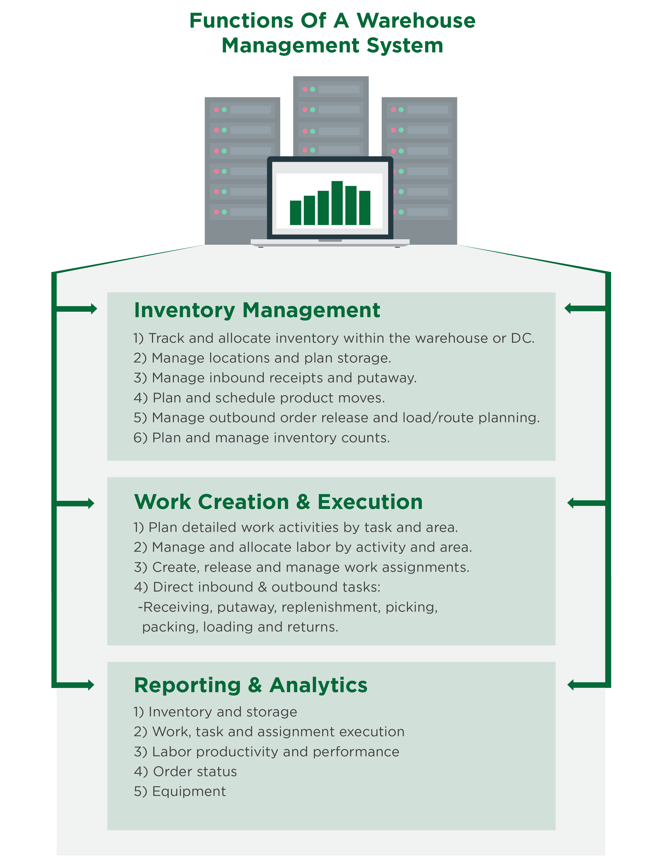 What Does A Warehouse Management System Do?