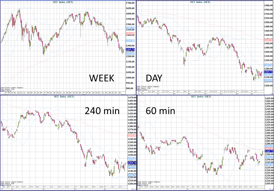 Multiple time frame analysis