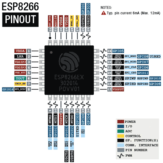 Pinout del SoC ESP8266 y del módulo ESP12E