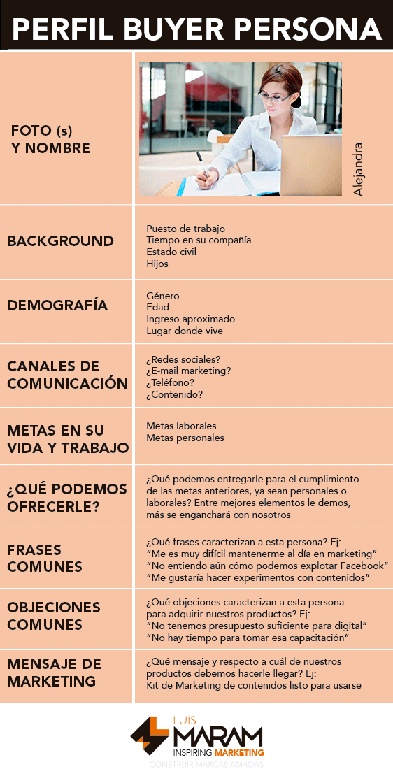 10 puntos para que desarrolles hoy un perfil Buyer Persona