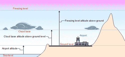 Altimetry Help Cloud Base