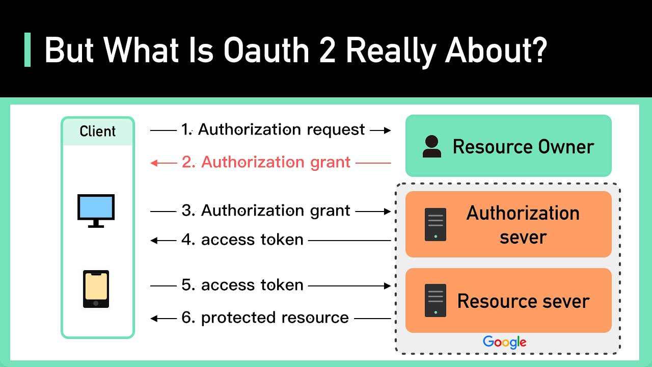 W.W. #12: Working with Oauth2.0 Integrations in Production | Luke Chui