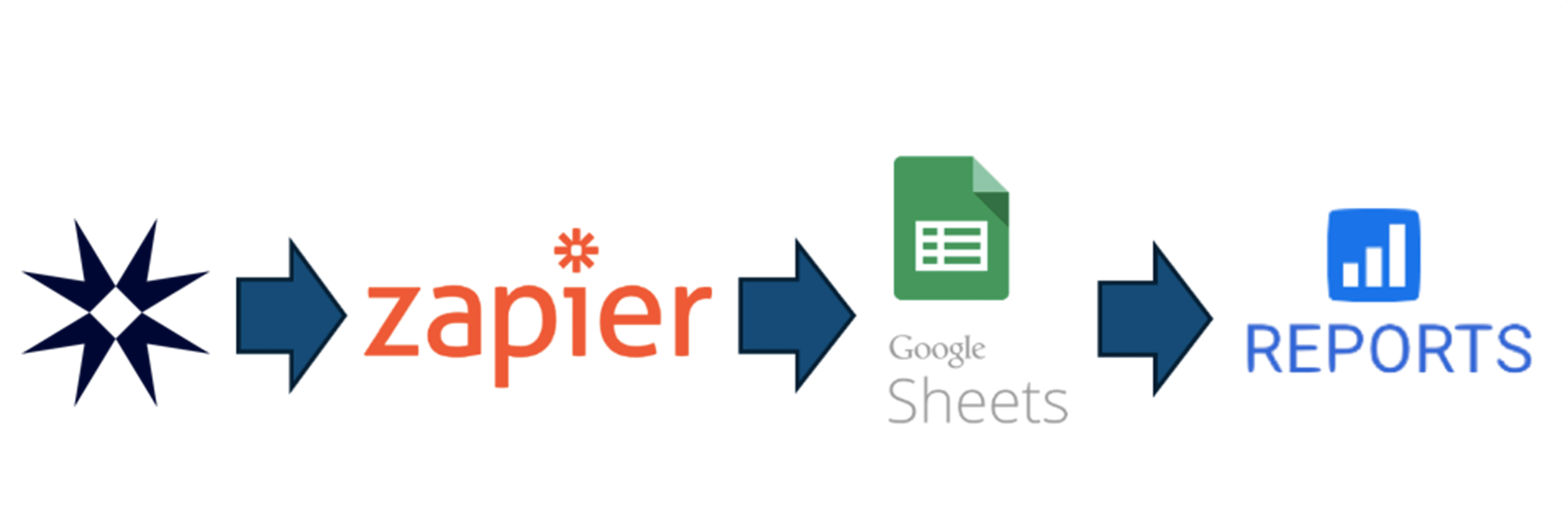 Zapier Integration How to Create an Automated Dashboard in Google