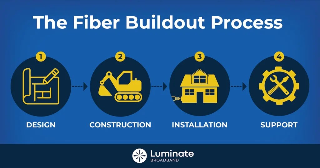 How is Fiber Internet Installed? | Luminate Broadband