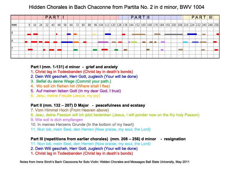 Bach Partita No 2 In D Minor Chaconne