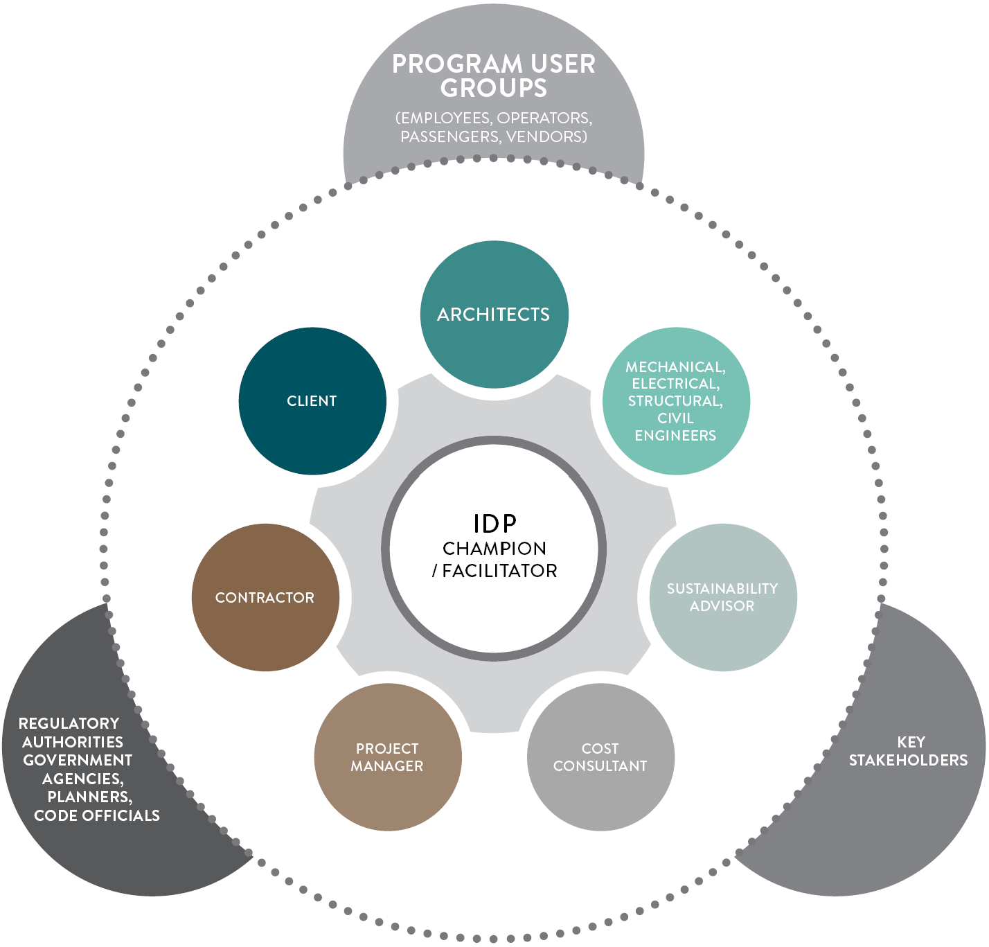 Integrated Design Facilitation - Luuceo Consulting