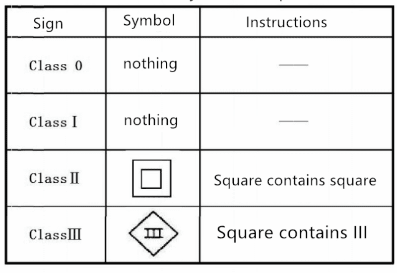 Classification and Safety symbols of LED luminaires LUXMAN
