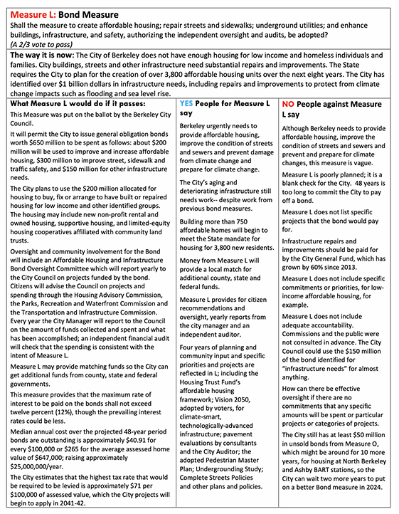 Pros and Cons for BERKELEY’S MEASURES 2022 League of Women Voters