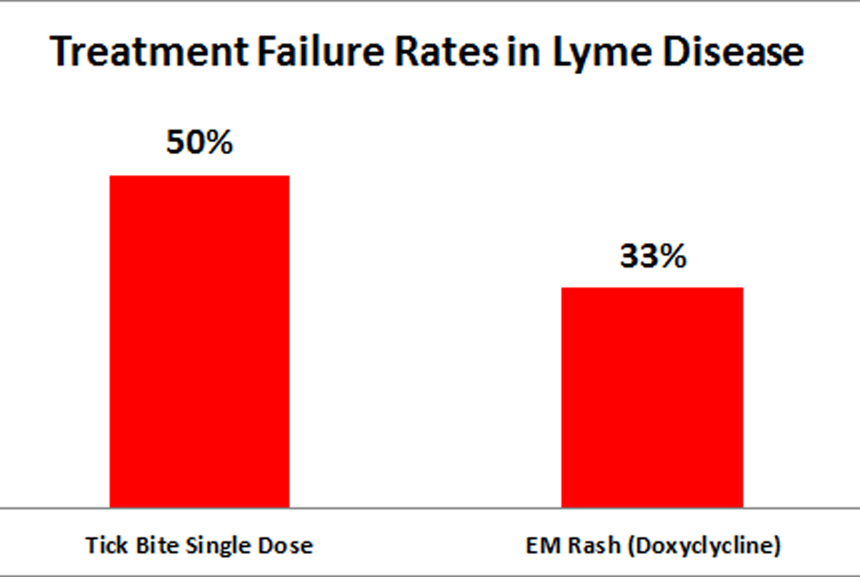 LYMEPOLICYWONK Endorses New ILADS Lyme Disease