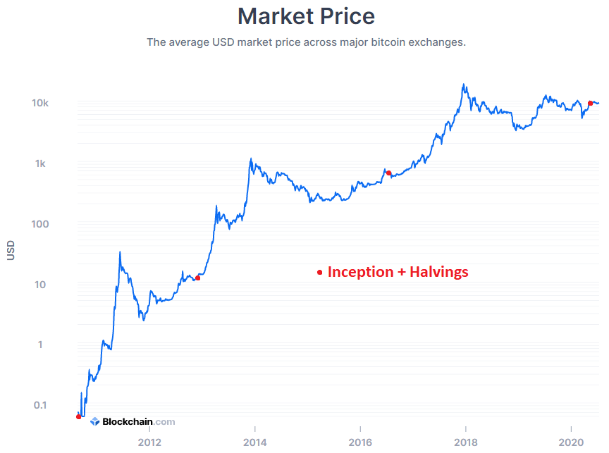 Bitcoin Price History / Bitcoin Price History The First
