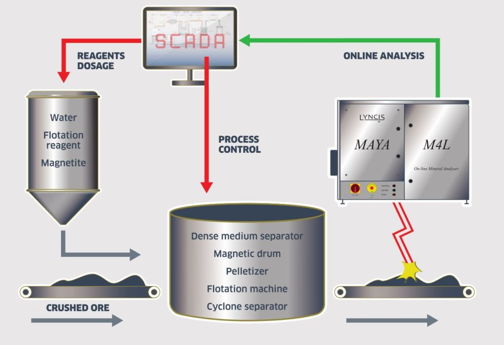 Industrial Minerals Online chemical analyzers of material streams on