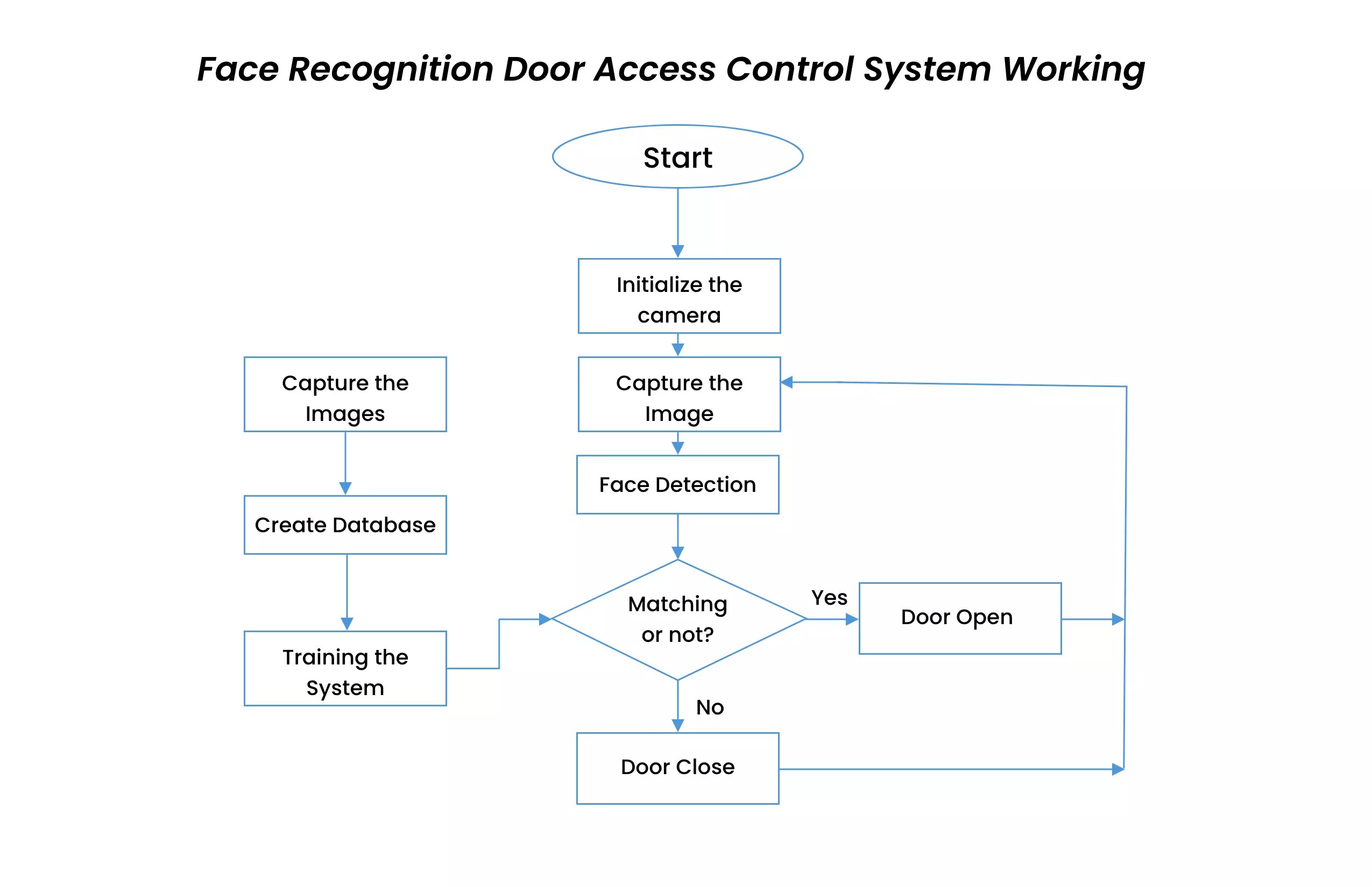How Does Face Recognition Door Access Control System Work? Lystloc