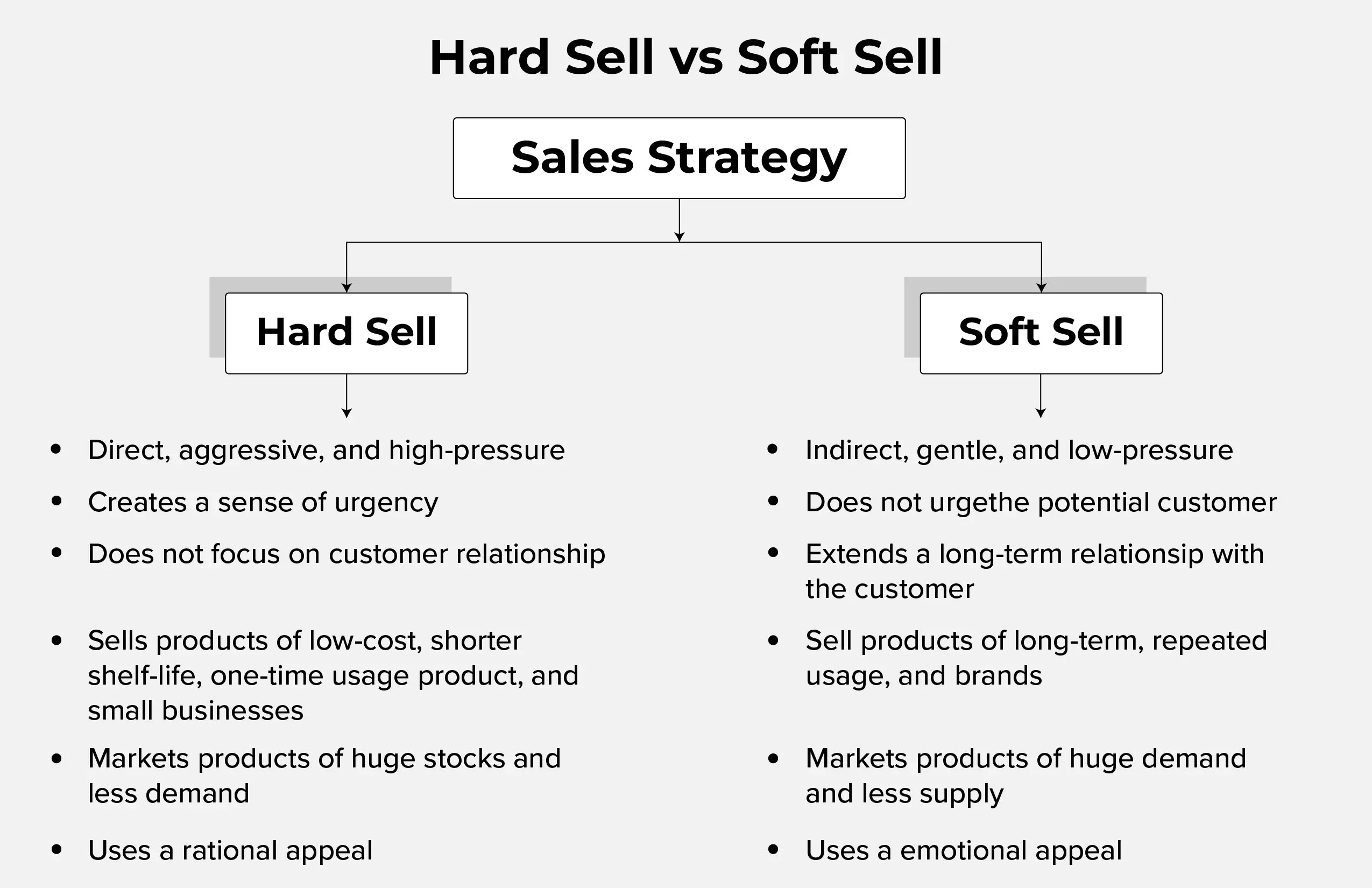A Brief Guide On Soft Selling And Its Techniques Lystloc
