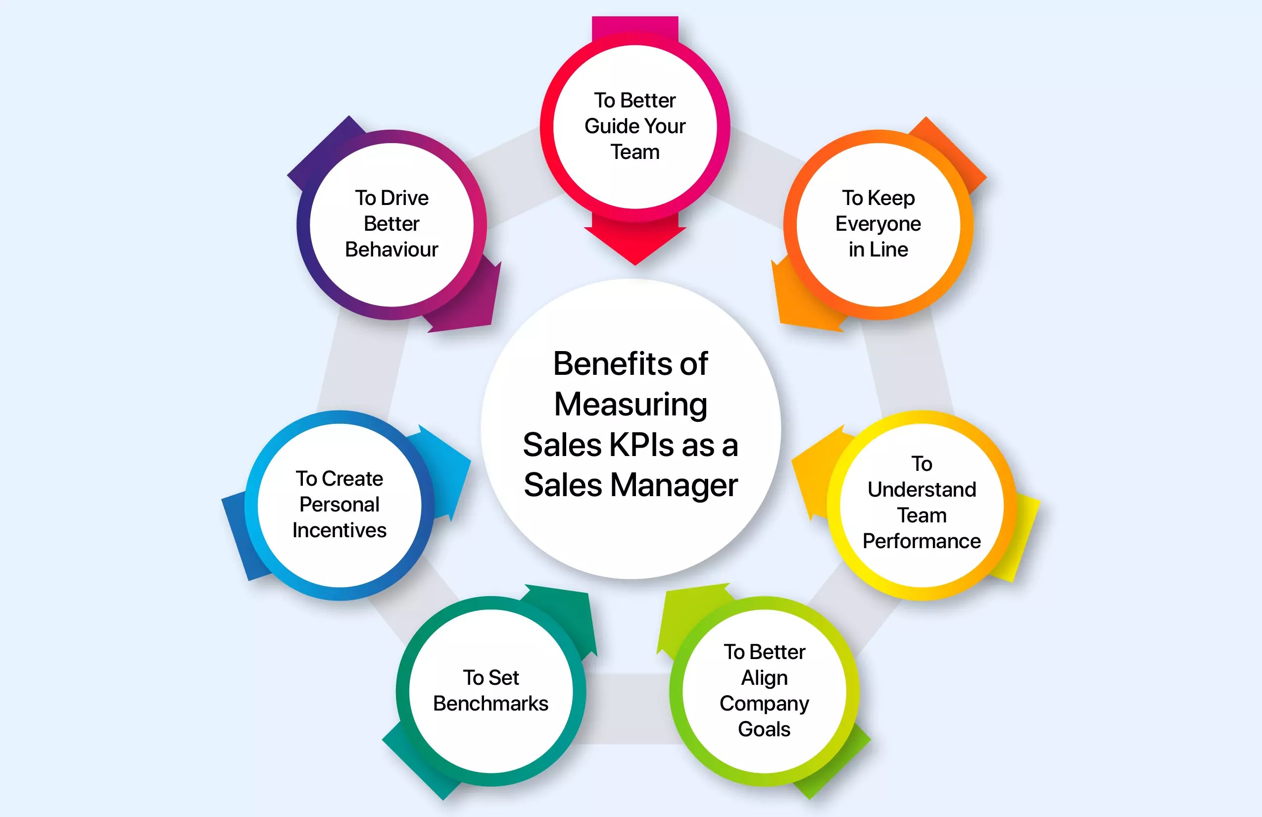 Top Sales KPIs Every Manager Must Track In Sales
