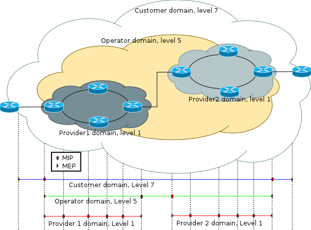 OAM CFM basics m0rd0r's bl0g