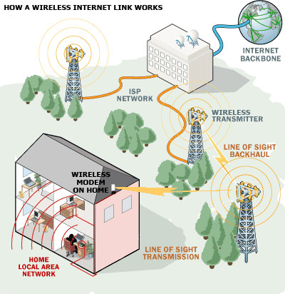 How Wireless Works
