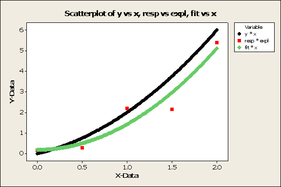 Overfitting
