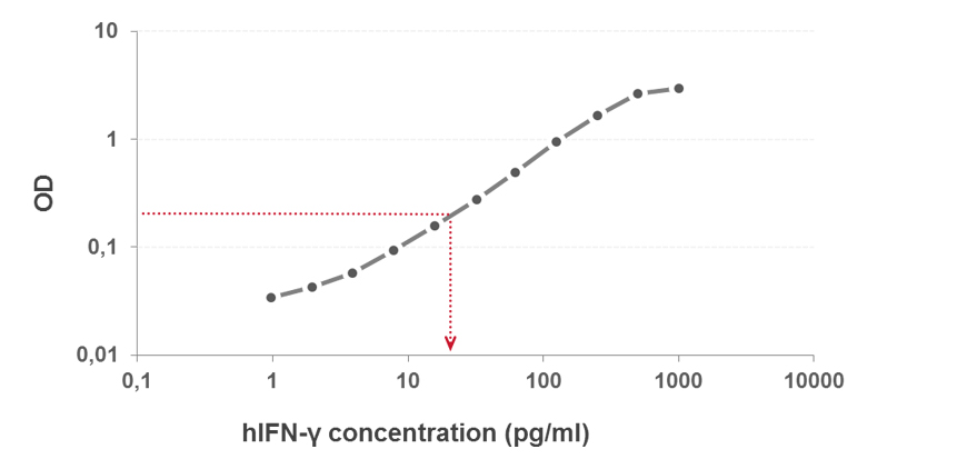 ELISA standard curve example