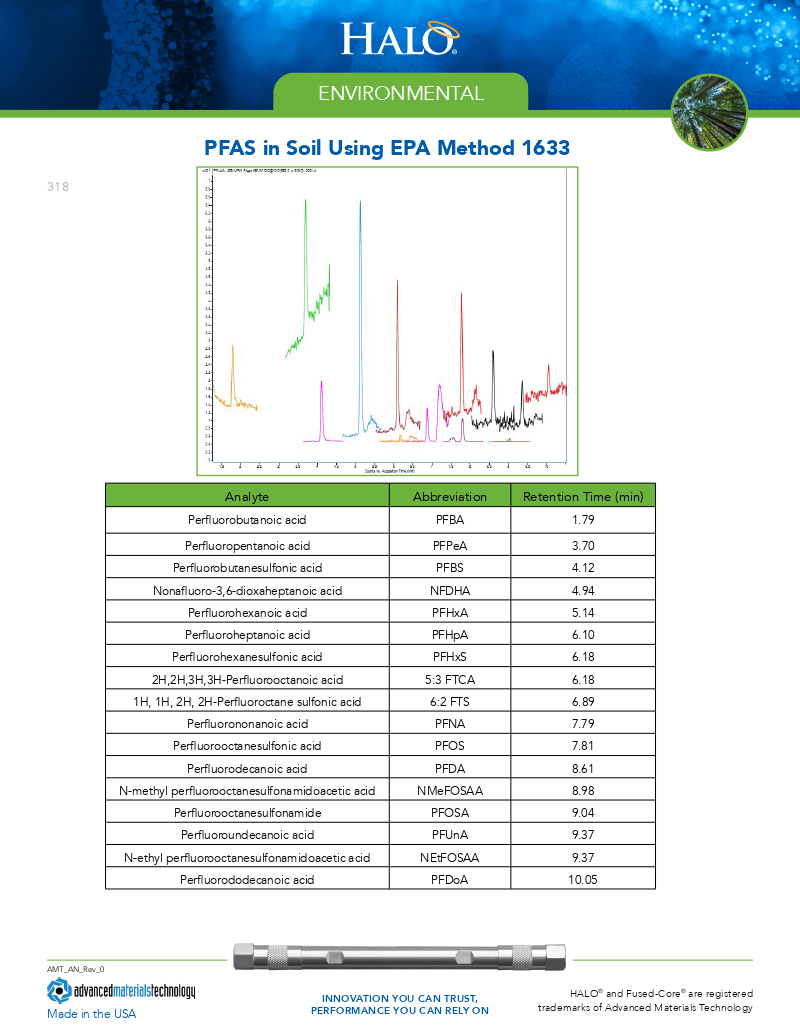 PFAS in Soil Using EPA Method 1633
