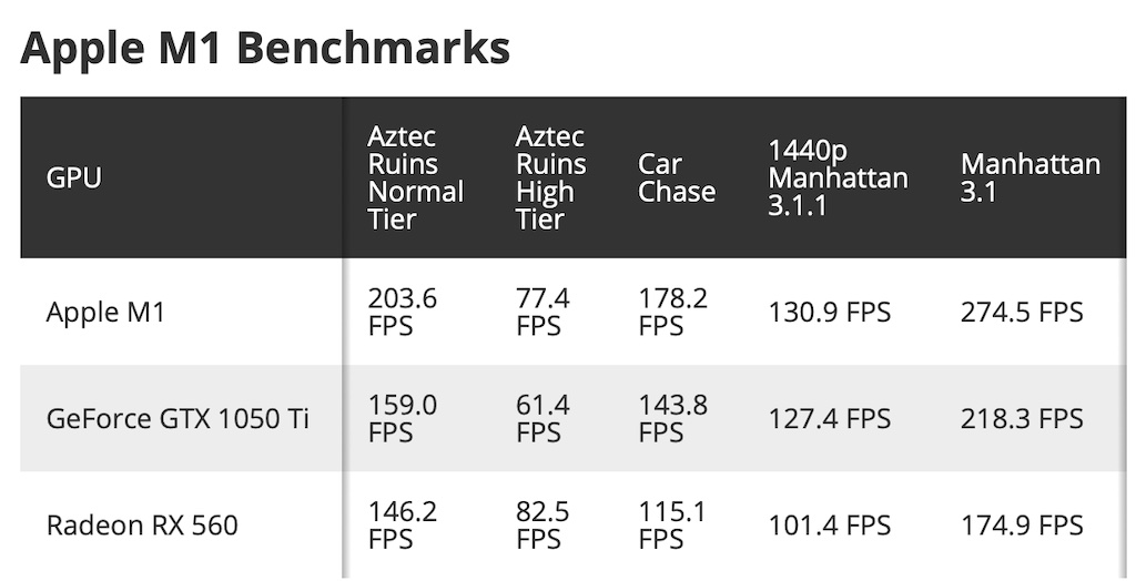 GrafikTest Apple M1Chip vs. GeForce GTX 1050 Ti vs
