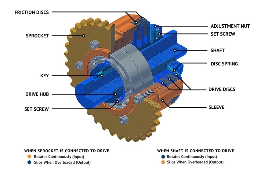 How It Works Mechanical Friction Torque Limiter Mach III