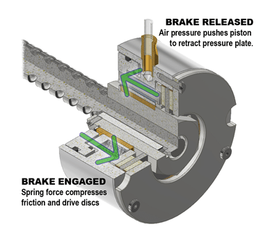 Understanding Spring-Engaged Brake Design and Uses - Mach III
