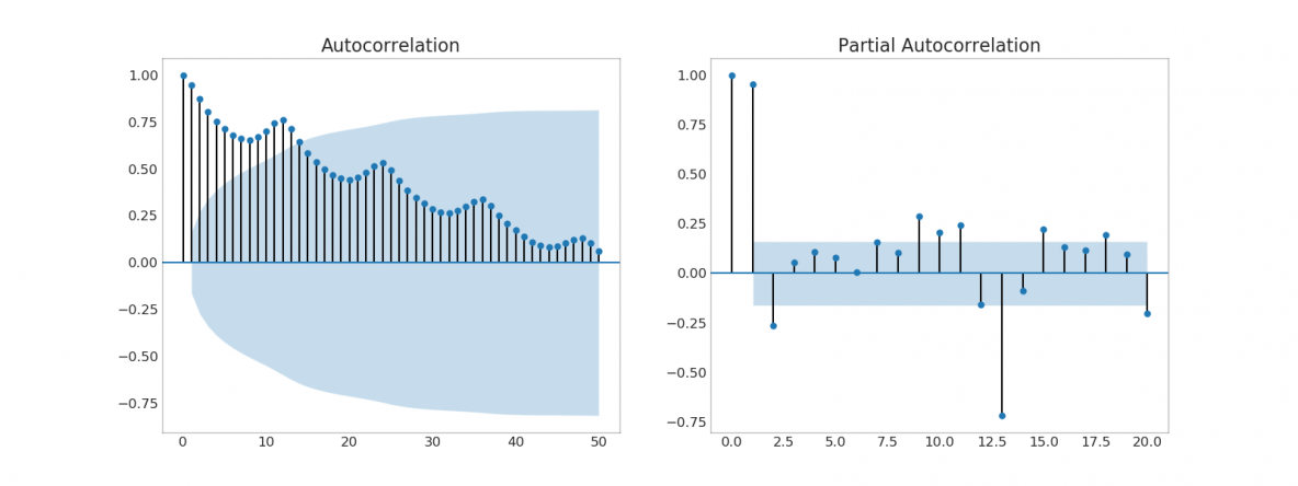 37_ACF_PACF_Plot_Matplotlib_Statmodelsmin Machine Learning Plus