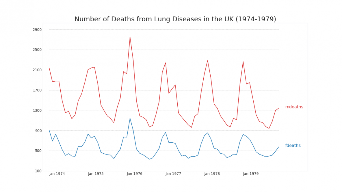 Python Data Visualisation for Business Analyst How to Plot Multiple