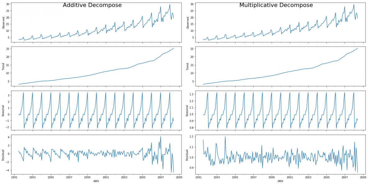 Time Series Analysis in Python A Comprehensive Guide with Examples ML+