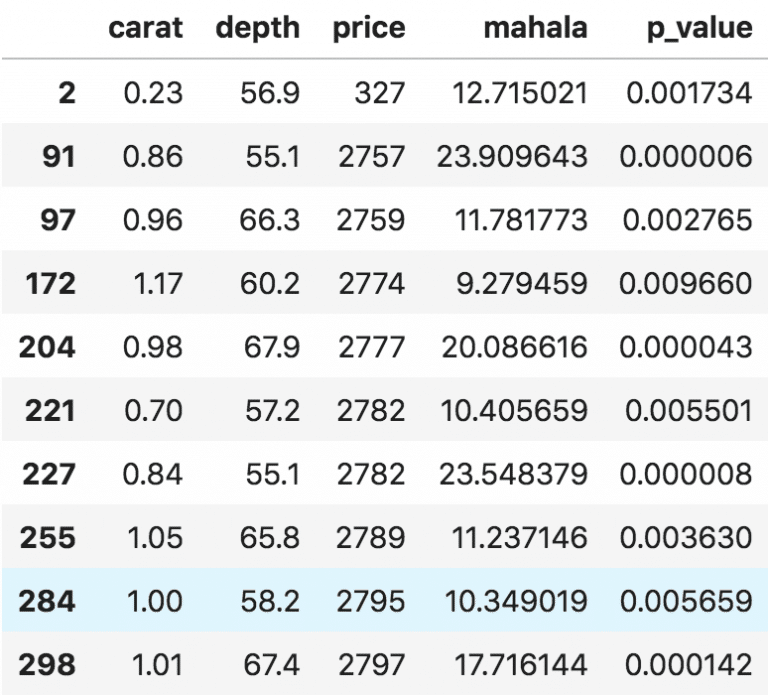 Mahalanobis Distance Understanding the math with examples (python